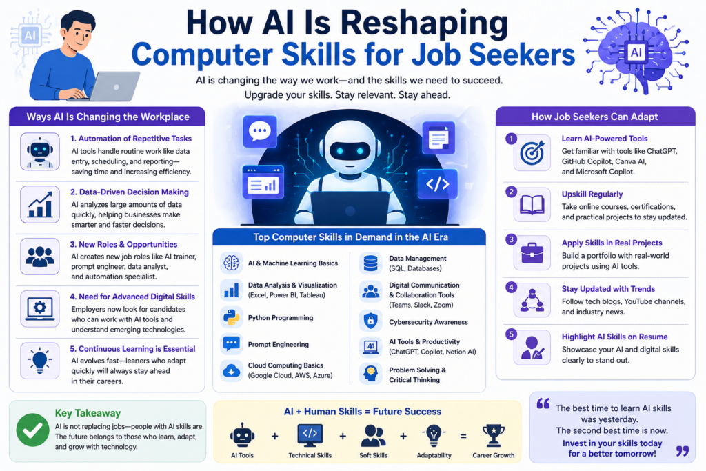 “Infographic showing how AI is reshaping computer skills for job seekers, including automation, data analysis, and in-demand digital skills in 2025.”