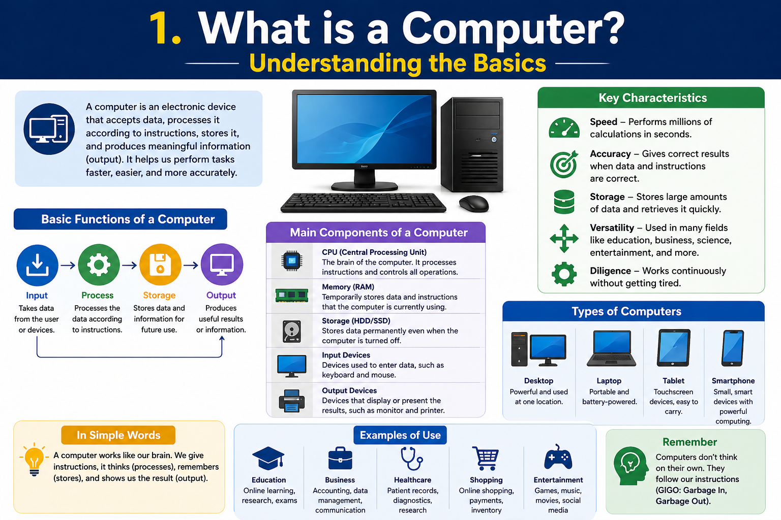 Computer Basics: Everything You Need to Know in 2025
