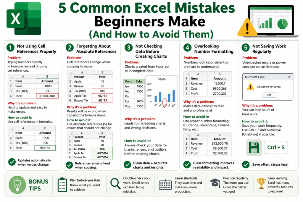 Infographic titled “5 Common Excel Mistakes Beginners Make (And How to Avoid Them)” showing five beginner mistakes in Excel with examples, warning icons, mini spreadsheet screenshots, and practical tips to fix each issue.