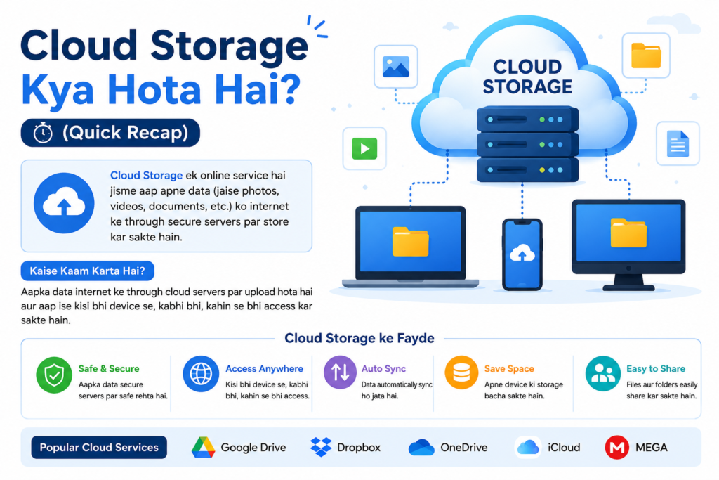 Cloud Storage kya hota hai isko explain karta hua modern infographic. Image mein cloud server, laptop, smartphone aur desktop computer connected dikhaye gaye hain. Hindi mein cloud storage ki definition, kaise kaam karta hai, aur fayde jaise secure storage, anywhere access, auto sync, space saving aur easy sharing ko visually explain kiya gaya hai. Neeche popular cloud services jaise Google Drive, Dropbox, OneDrive, iCloud aur MEGA ke logos bhi dikh rahe hain.